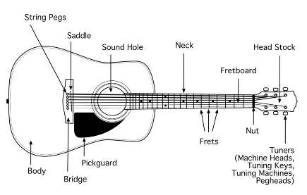 Learning to Play Guitar