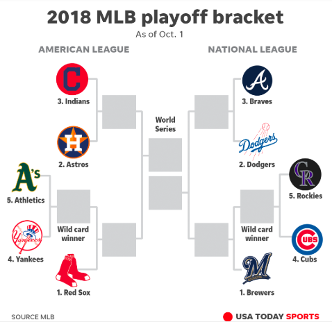 2018 MLB Playoff Bracket