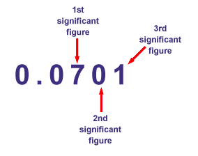 Significant Figures