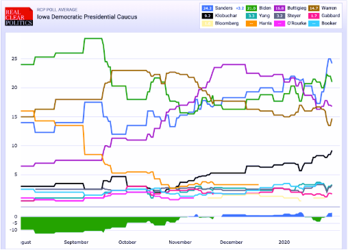 Bernie Sanders Leads Iowa Polls