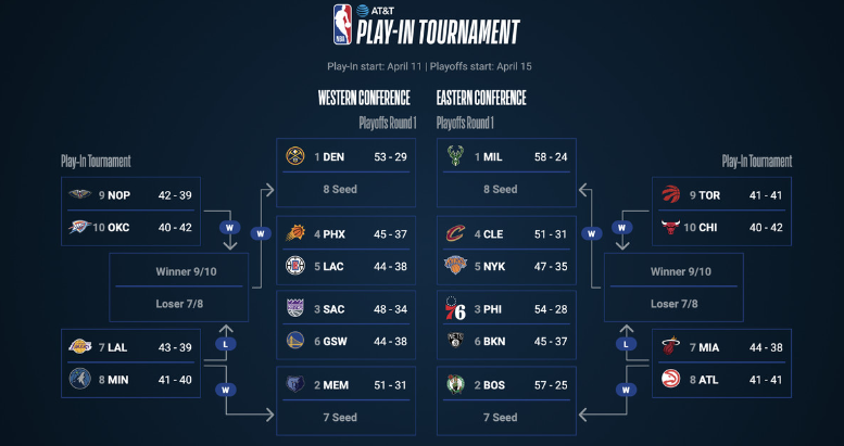NBA First-Round Play-In Predictions
